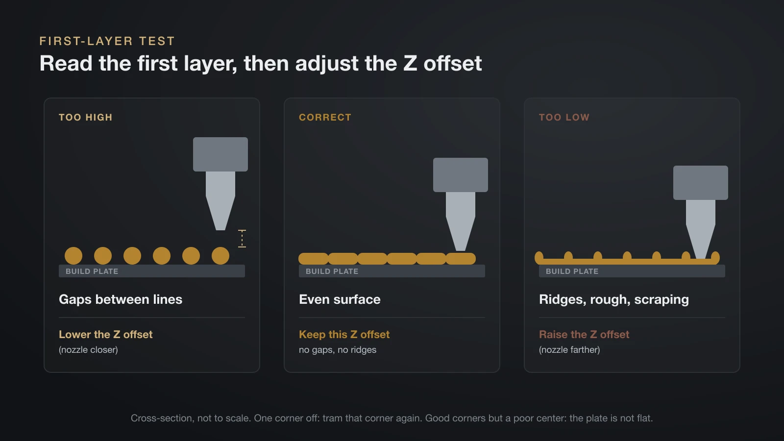 Cross-section drawing of first-layer lines: round lines with gaps when the nozzle is too high, flat touching lines when correct, and squashed lines with ridges when too low, with the Z offset fix for each