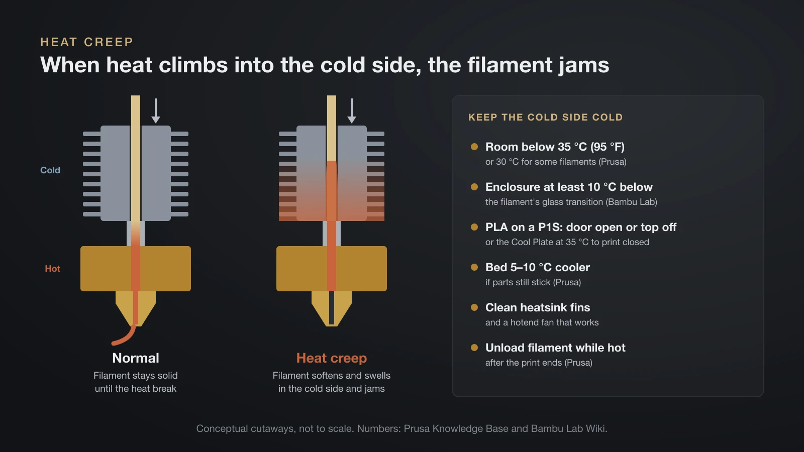 Two hotend cutaways: in a normal hotend the filament stays solid until the heat break, while with heat creep the heatsink warms up and the filament swells into a plug; beside them a list of fixes such as a room below 35 °C and an enclosure at least 10 °C below the glass transition temperature