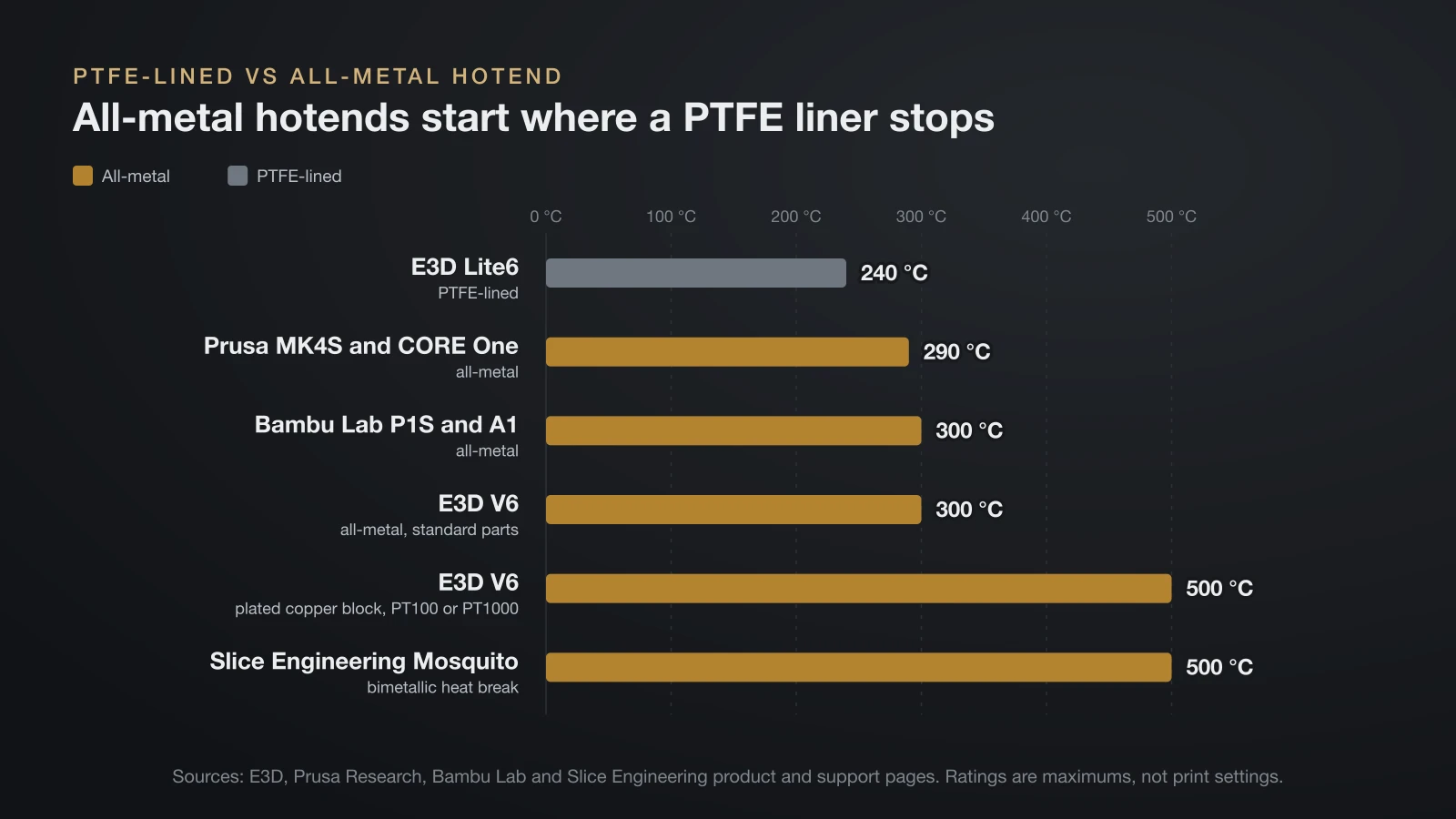 Bar chart of maximum rated hotend temperatures: E3D Lite6 PTFE-lined 240 °C, Prusa MK4S and CORE One 290 °C, Bambu Lab P1S and A1 300 °C, E3D V6 300 °C, and 500 °C for the E3D V6 with high-temperature parts and the Slice Engineering Mosquito