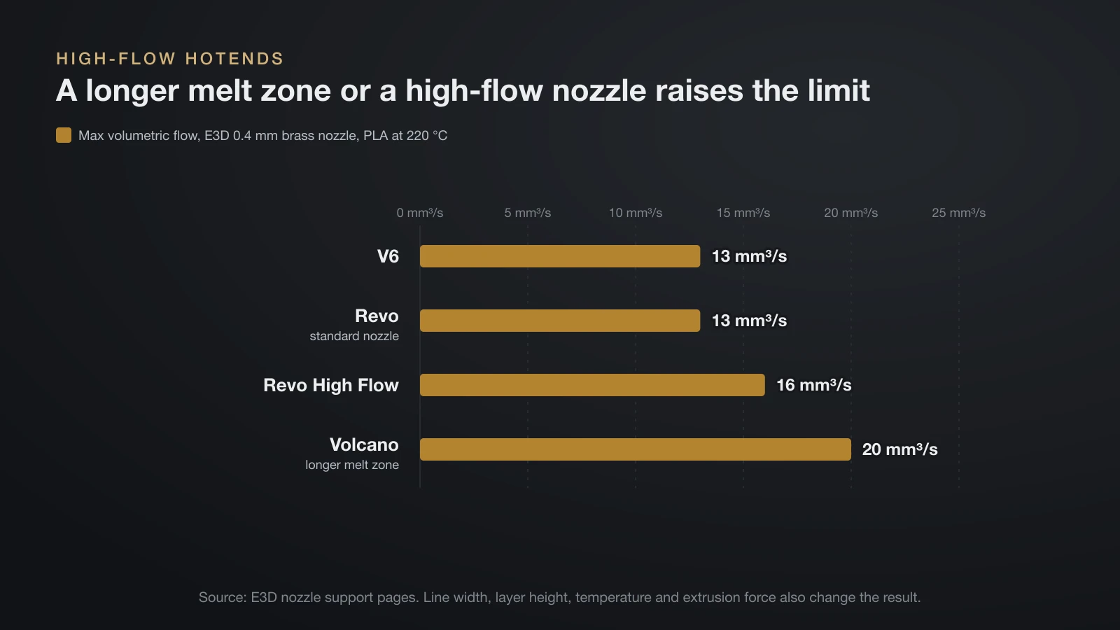 Bar chart of maximum volumetric flow for E3D 0.4 mm brass nozzles printing PLA at 220 °C: V6 13, Revo 13, Revo High Flow 16 and Volcano 20 cubic millimeters per second