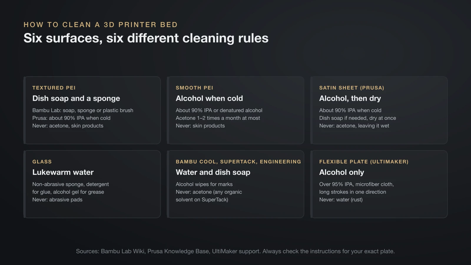 Cards showing how to clean each 3D printer bed surface: textured PEI with dish soap, smooth PEI with alcohol and occasional acetone, satin with alcohol, glass with lukewarm water and detergent, Bambu cool and engineering plates with soap and water, and flexible plates with alcohol only, each with what to avoid