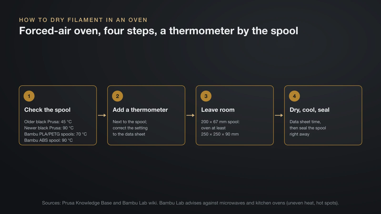 Four-step flow for drying filament in a forced-air oven: check the spool heat limit, place a thermometer next to the spool, leave room around a 200 by 67 mm spool in an oven of at least 250 by 250 by 90 mm, then dry, cool and seal