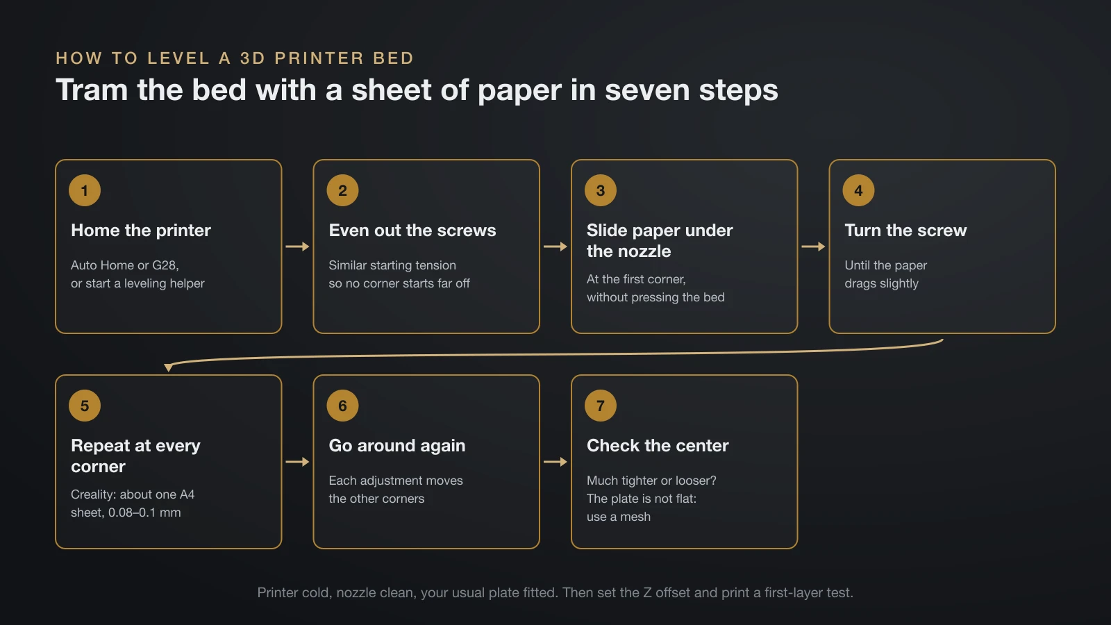 Seven-step flow for leveling a 3D printer bed with paper: home the printer, even out the screws, slide paper under the nozzle, turn the screw until the paper drags, repeat at every corner, go around again and check the center
