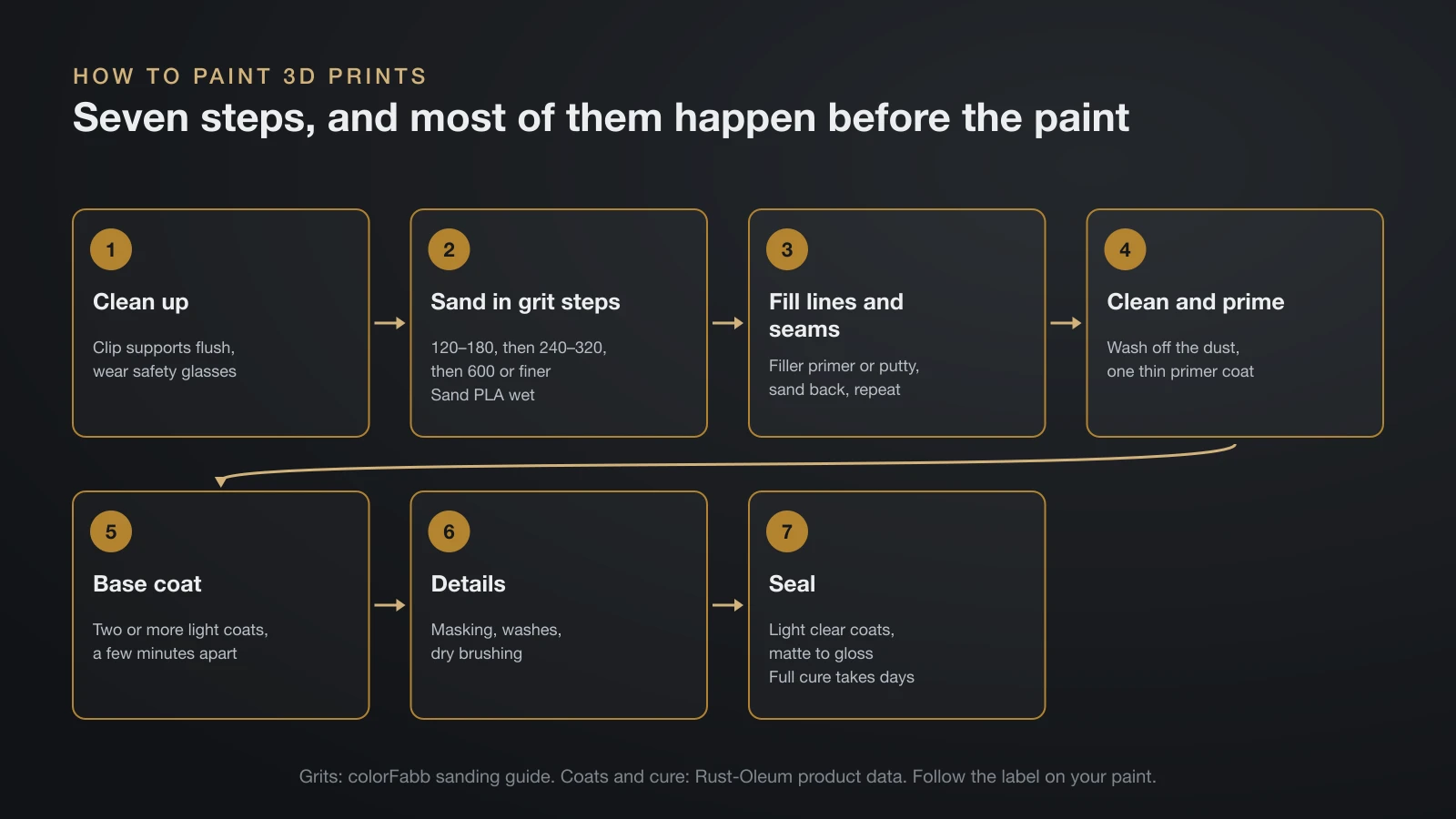 Seven-step flow for painting a 3D print: clean up, sand from 120 to 600 grit, fill layer lines with filler primer, clean and prime, apply light base coats, add details and seal with a clear coat