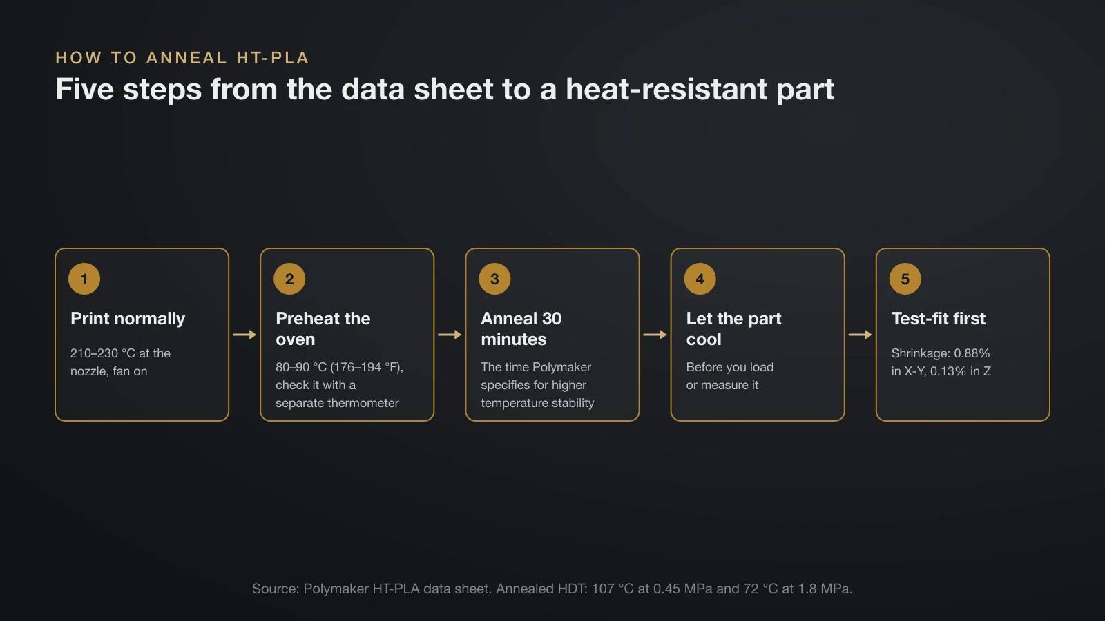 Five-step flow for annealing HT-PLA: print at 210 to 230 °C, preheat an oven to 80 to 90 °C, anneal for 30 minutes, let the part cool, and test-fit first because of 0.88% shrinkage in X-Y and 0.13% in Z