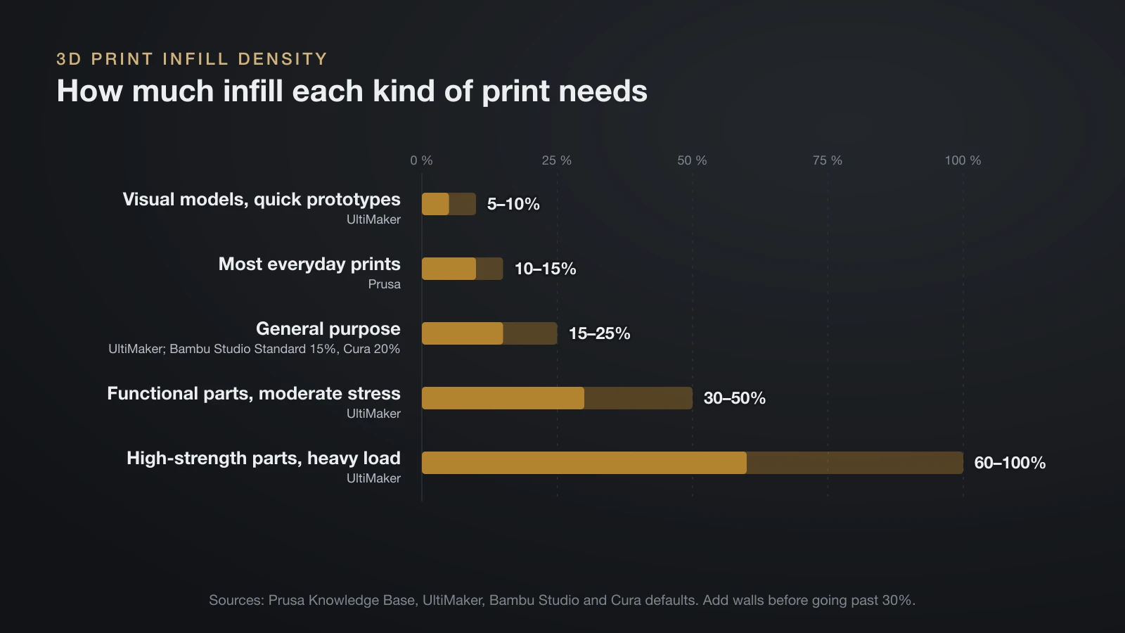 Range chart of infill density by use: 5 to 10% for visual models, 10 to 15% for most everyday prints, 15 to 25% general purpose, 30 to 50% for functional parts and 60 to 100% for high-strength parts