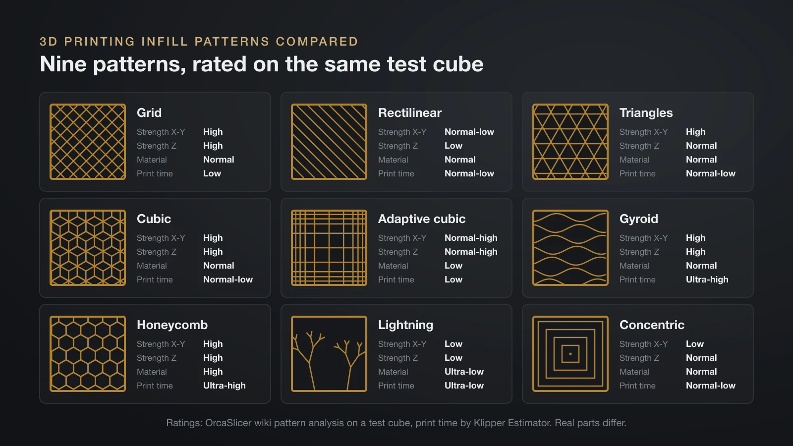Grid of nine infill patterns drawn from above, grid, rectilinear, triangles, cubic, adaptive cubic, gyroid, honeycomb, lightning and concentric, each with OrcaSlicer ratings for strength, material use and print time