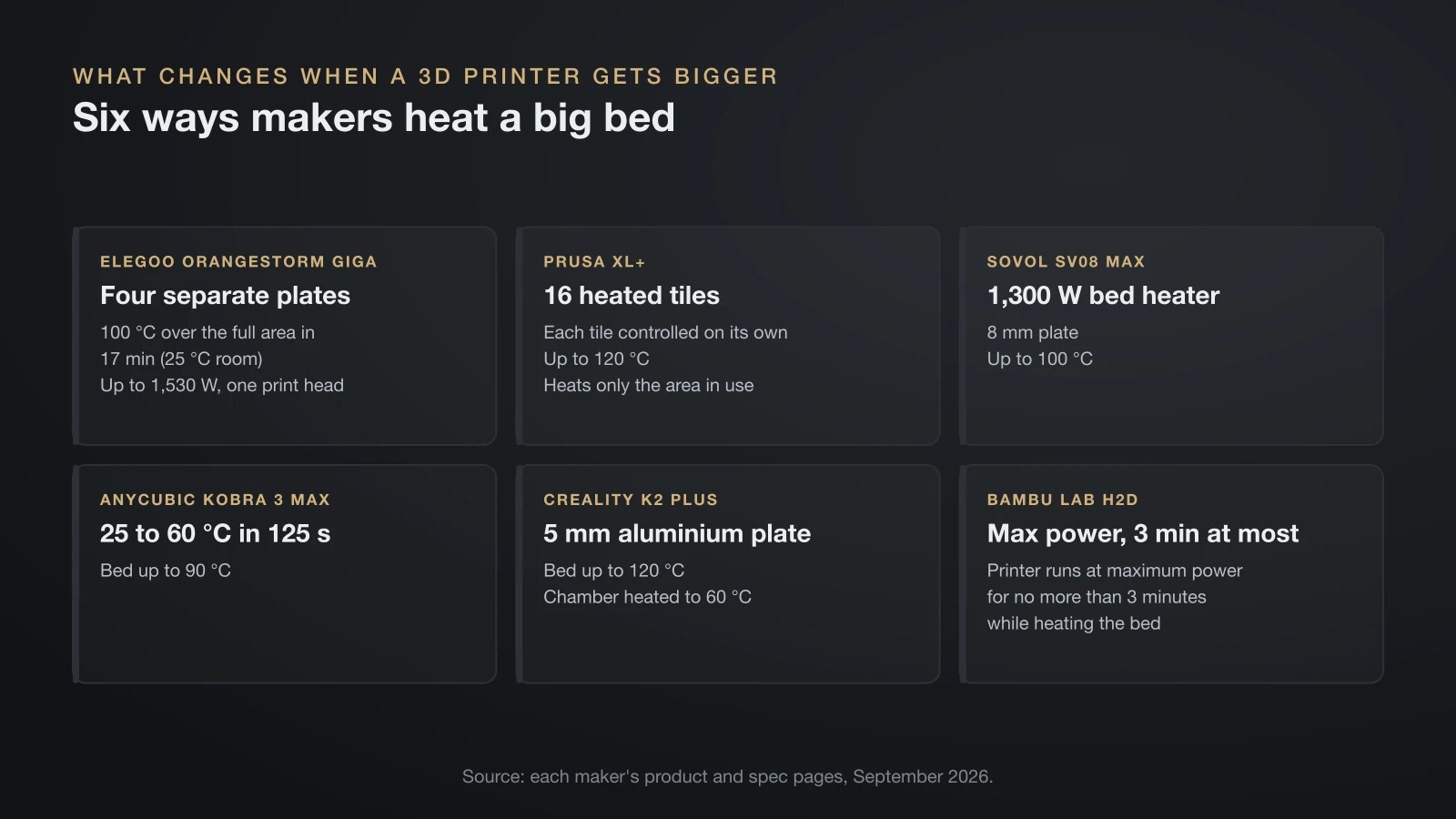 Six cards on large-printer bed heating: the Elegoo Giga heats four plates to 100 °C in 17 minutes and draws up to 1,530 W, the Prusa XL+ uses 16 heated tiles, the Sovol SV08 Max has a 1,300 W heater, the Anycubic Kobra 3 Max goes from 25 to 60 °C in 125 seconds, the Creality K2 Plus has a 5 mm aluminium plate and the Bambu Lab H2D runs at maximum power for no more than 3 minutes while heating the bed