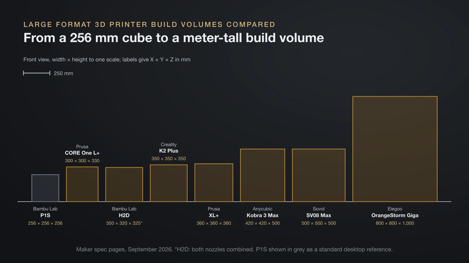 Build volumes drawn to scale as front views: Bambu Lab P1S 256 mm cube, Prusa CORE One L+ 300 × 300 × 330, Bambu Lab H2D 350 × 320 × 325, Creality K2 Plus and Prusa XL+ about 350 to 360 mm cubes, Anycubic Kobra 3 Max 420 × 420 × 500, Sovol SV08 Max 500 mm cube and Elegoo OrangeStorm Giga 800 × 800 × 1,000 mm