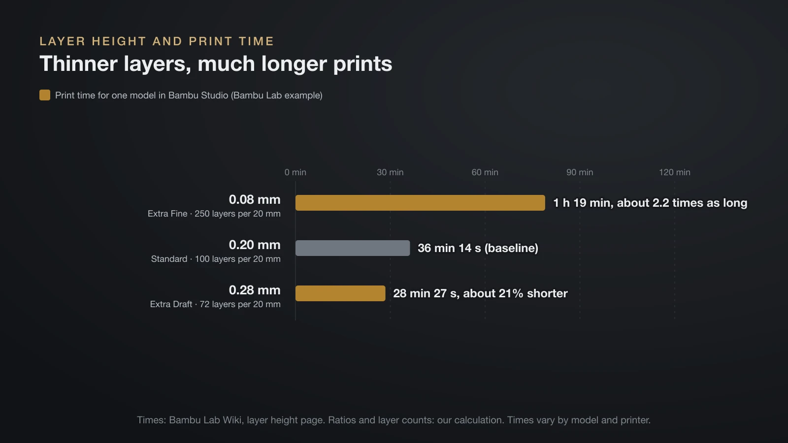 Bar chart of Bambu Lab’s print time example: 1 hour 19 minutes at 0.08 mm layer height, 36 minutes 14 seconds at 0.20 mm and 28 minutes 27 seconds at 0.28 mm