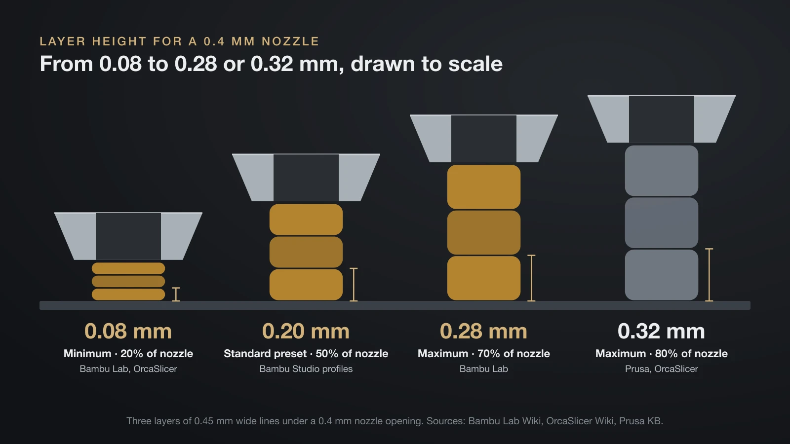 To-scale drawing of three printed layers under a 0.4 mm nozzle at four layer heights: 0.08 mm minimum (20% of the nozzle), 0.20 mm everyday Standard, 0.28 mm Bambu Lab maximum (70%) and 0.32 mm Prusa and OrcaSlicer maximum (80%)