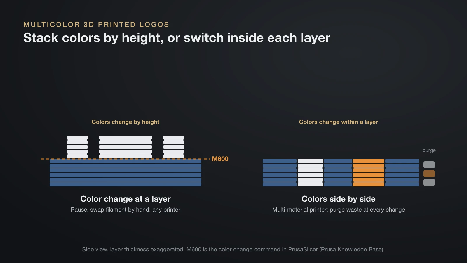 Side-view diagram of two ways to print a two-color logo: a color change with the M600 command at the first logo layer, so colors change by height, versus a multi-material print with colors side by side in the same layers and purge waste at every change