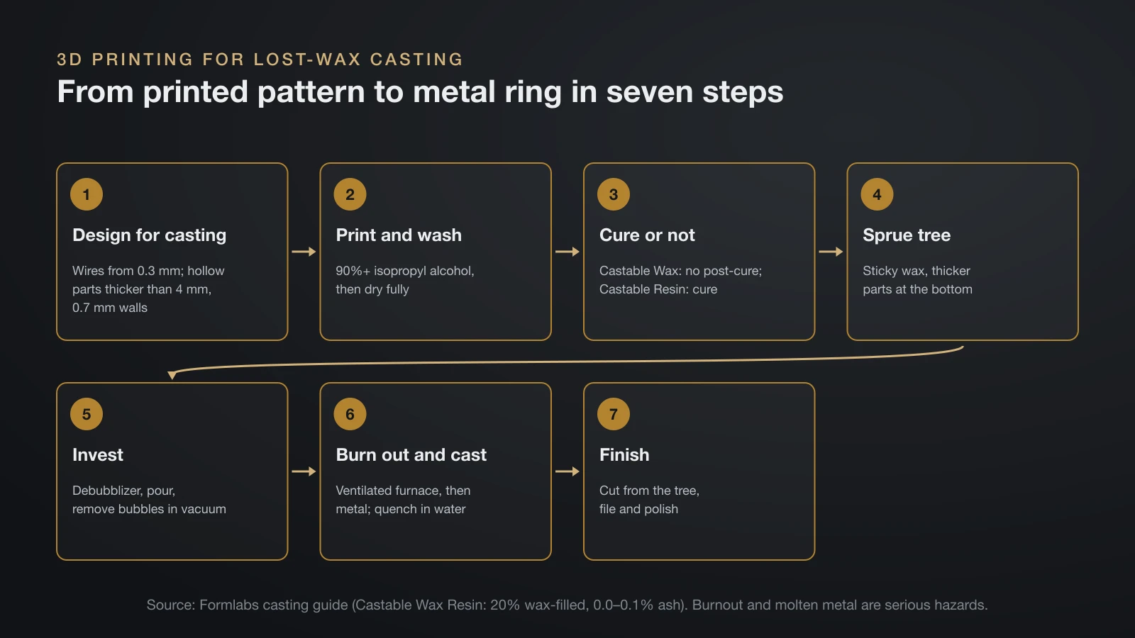 Seven-step flow from a 3D printed castable pattern to a finished metal ring: design for casting, print and wash, cure or not, build the sprue tree, invest, burn out and cast, finish