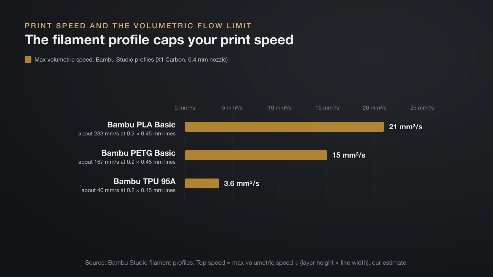 Bar chart of maximum volumetric speed in Bambu Studio profiles: PLA Basic 21, PETG Basic 15 and TPU 95A 3.6 cubic millimeters per second, or about 233, 167 and 40 mm/s with 0.2 by 0.45 mm lines