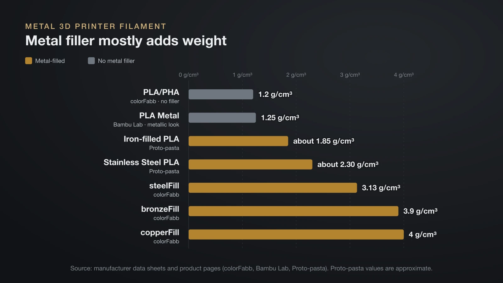 Bar chart of filament density from manufacturer data: plain PLA 1.2 and metallic-look PLA 1.25 g/cm³, iron-filled PLA about 1.85, stainless steel PLA about 2.30, steelFill 3.13, bronzeFill 3.9 and copperFill 4 g/cm³