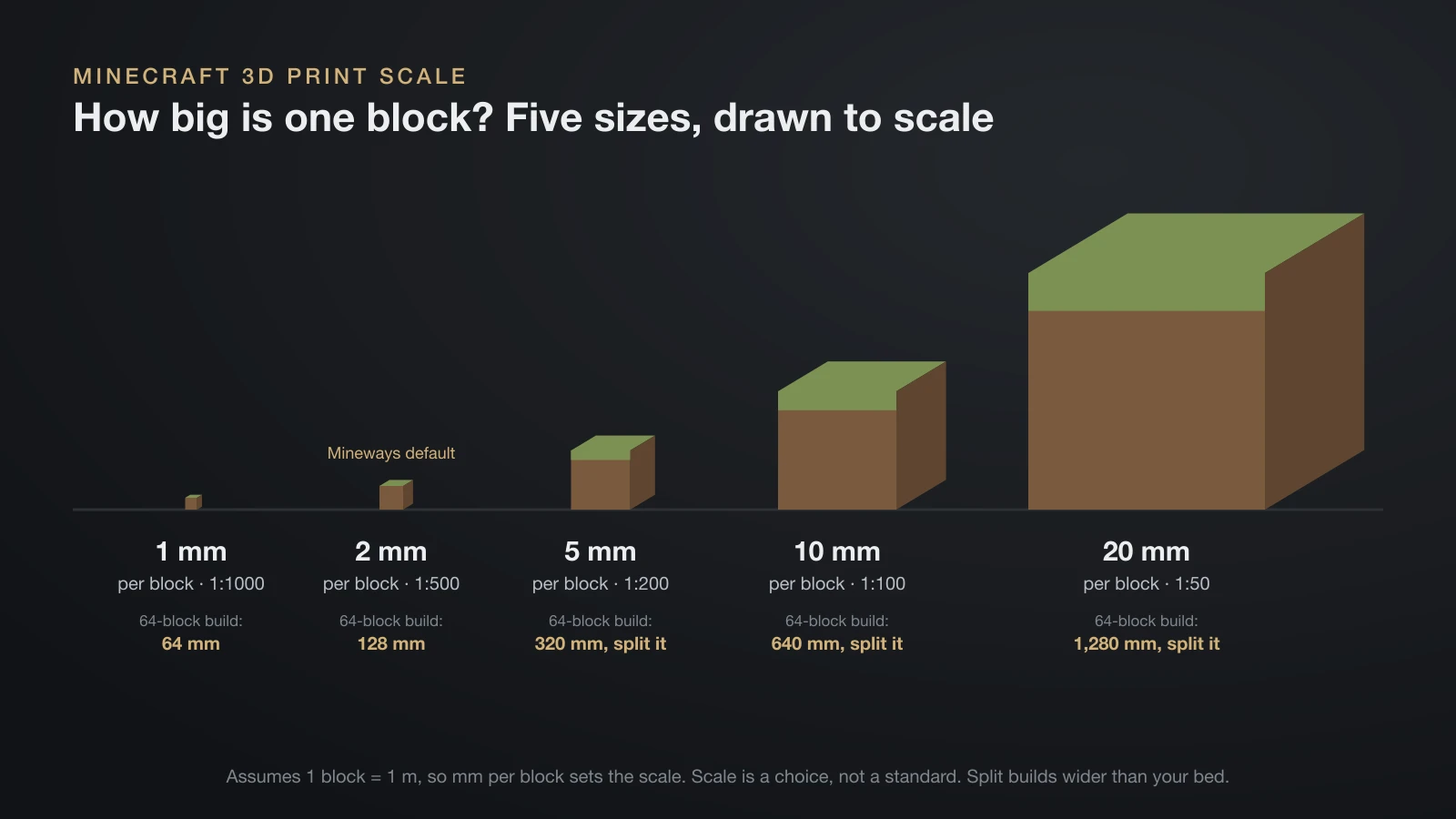 Chart of one Minecraft block printed at 1, 2, 5, 10 and 20 mm per block, drawn to scale, with the matching 1:1000 to 1:50 scale and the width of a 64-block build from 64 mm to 1,280 mm