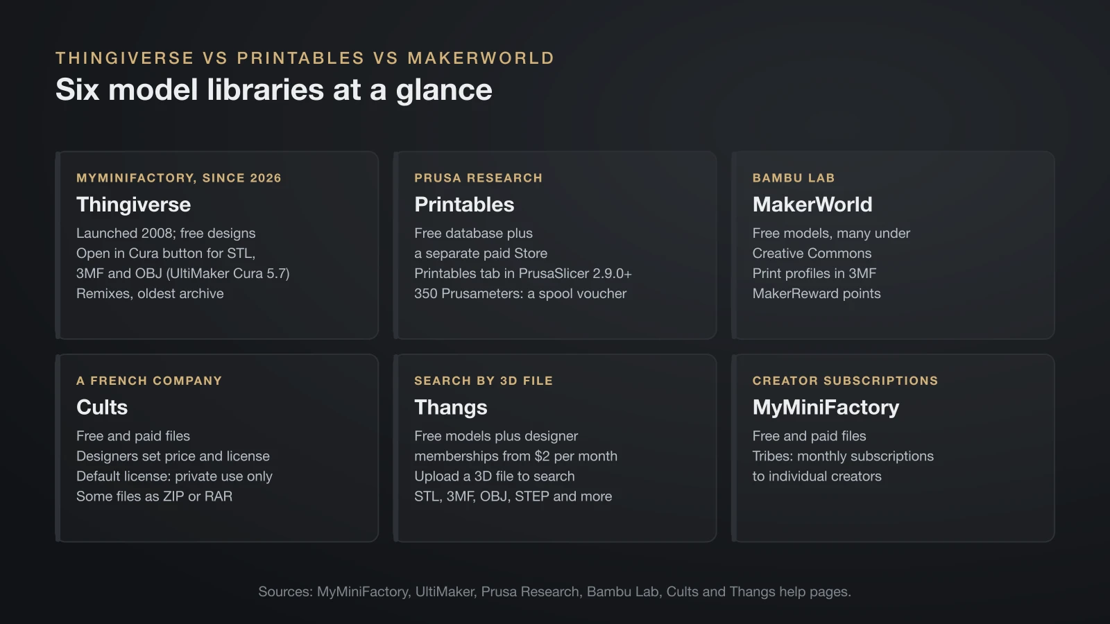Card graphic comparing six 3D model libraries: Thingiverse (run by MyMiniFactory, free, Open in Cura), Printables (Prusa Research, free plus a paid Store, Prusameters), MakerWorld (Bambu Lab, 3MF print profiles), Cults (free and paid, private use license by default), Thangs (memberships from $2 a month) and MyMiniFactory (Tribes subscriptions)