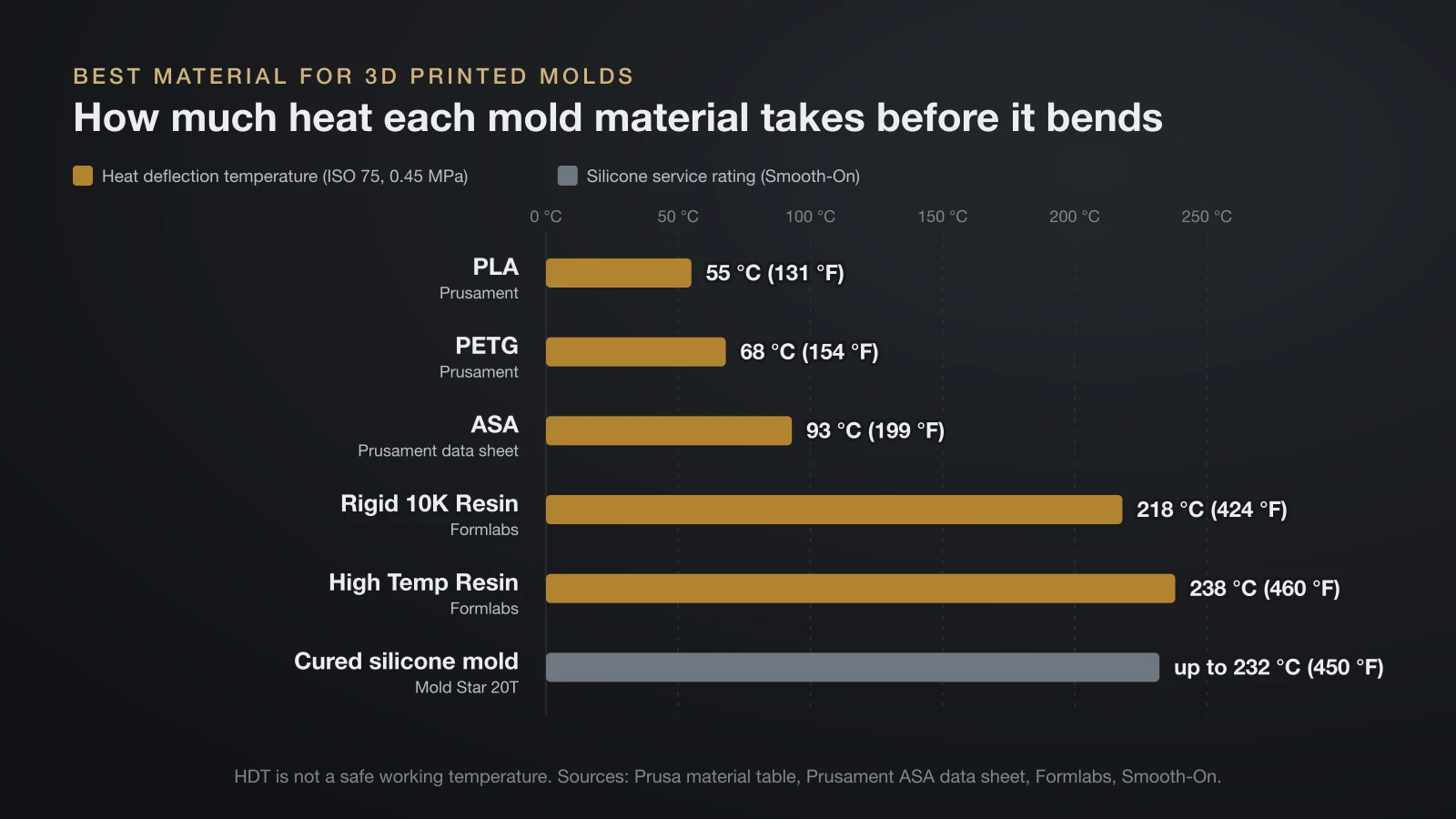 Bar chart of heat deflection at 0.45 MPa: PLA 55 °C, PETG 68 °C, ASA 93 °C, Formlabs Rigid 10K Resin 218 °C and High Temp Resin 238 °C, plus cured Mold Star 20T silicone rated for use up to 232 °C