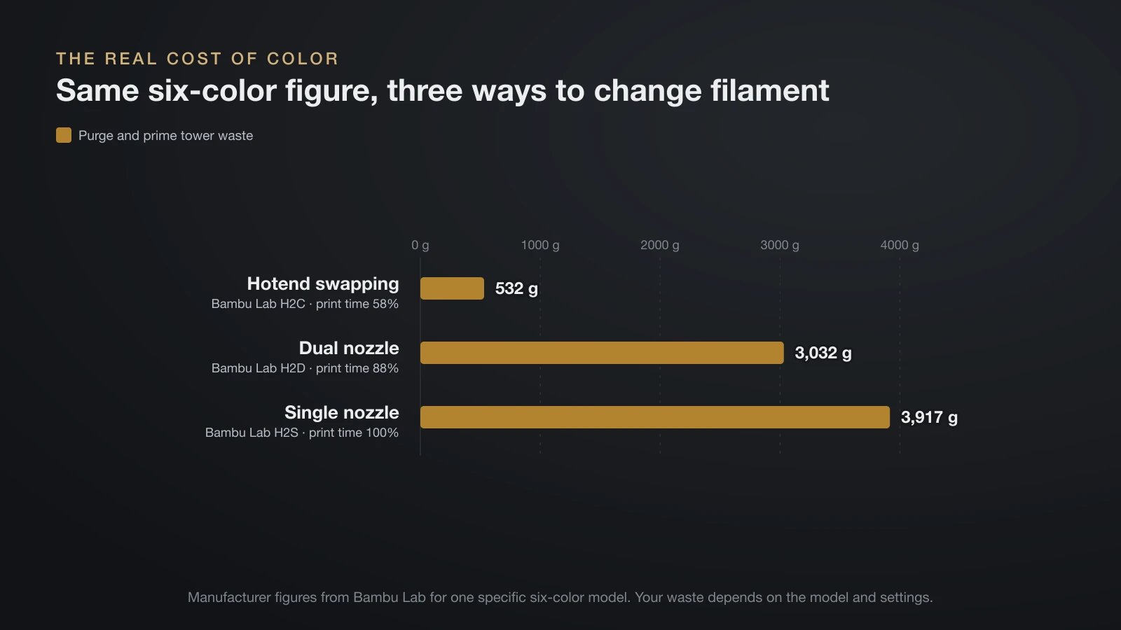 Bar chart of Bambu Lab figures for one six-color print: 532 g of purge waste on the hotend-swapping H2C, 3,032 g on the dual-nozzle H2D and 3,917 g on the single-nozzle H2S, with print times of 58%, 88% and 100%