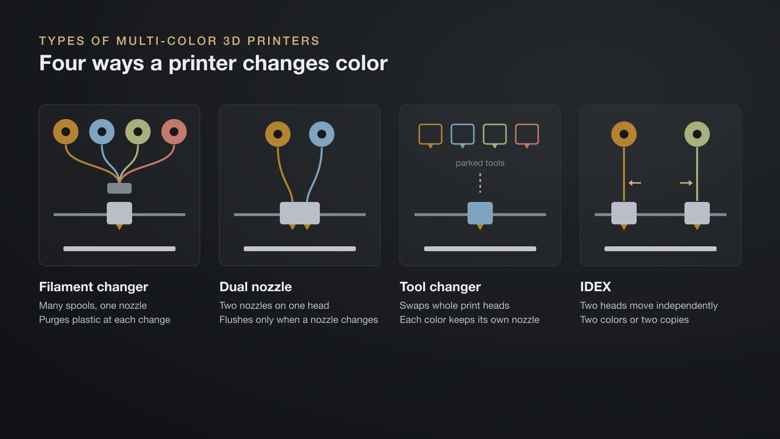 Diagram of four multi-color 3D printer types: a filament changer feeding many spools into one nozzle, a dual-nozzle print head, a tool changer that swaps whole print heads, and an IDEX printer with two independent heads