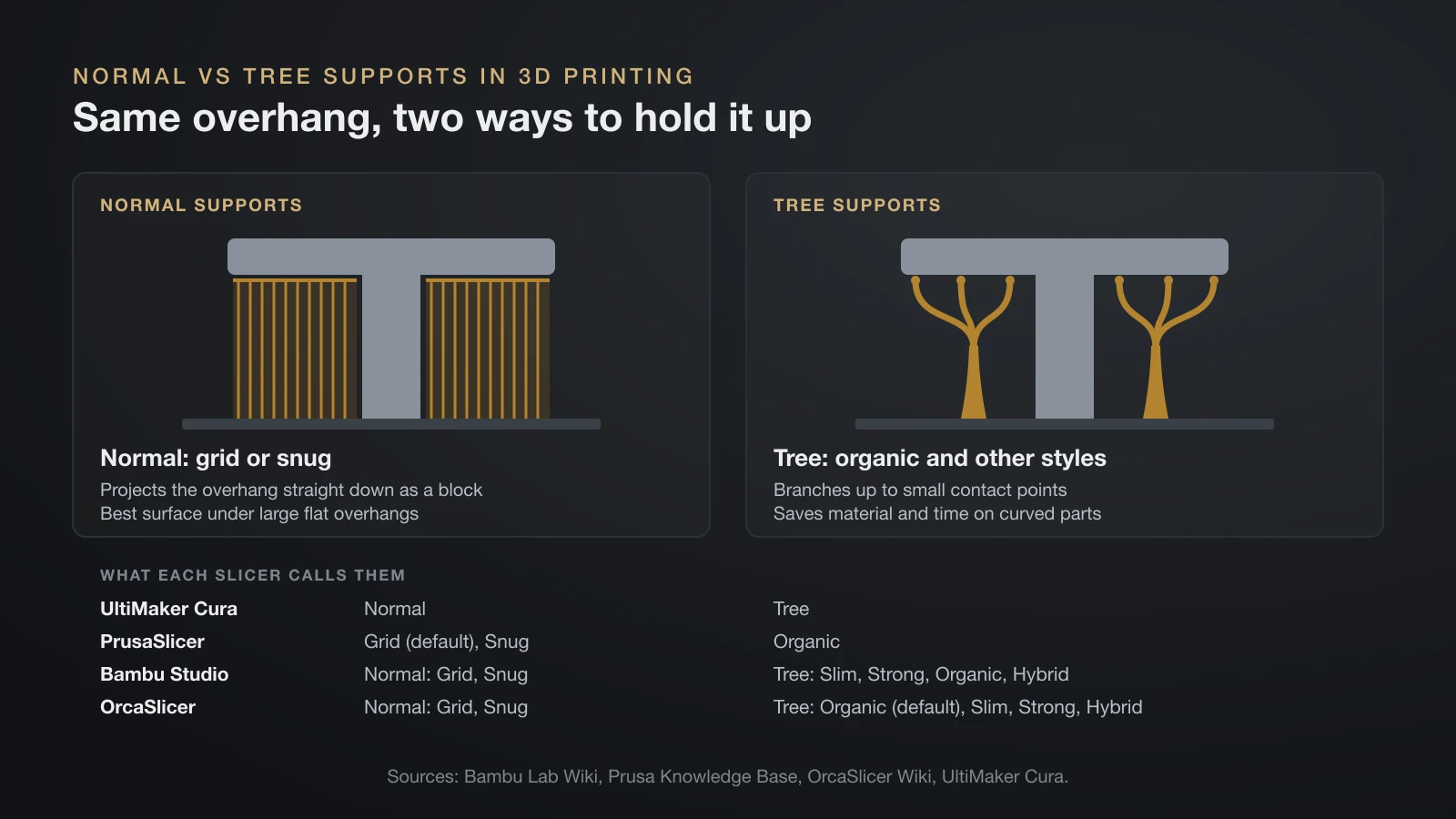 Diagram of the same overhanging part held up two ways: normal supports drop straight down as a block, tree supports branch up to small contact points, with the support names used by Cura, PrusaSlicer, Bambu Studio and OrcaSlicer
