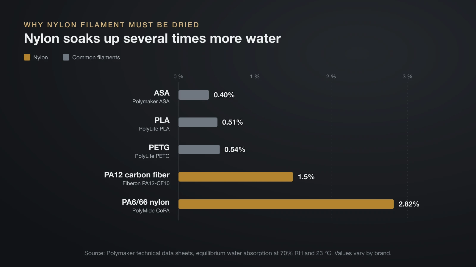Bar chart of equilibrium water absorption from Polymaker data sheets: ASA 0.40%, PLA 0.51%, PETG 0.54%, PA12 carbon fiber 1.5% and PA6/66 nylon 2.82%
