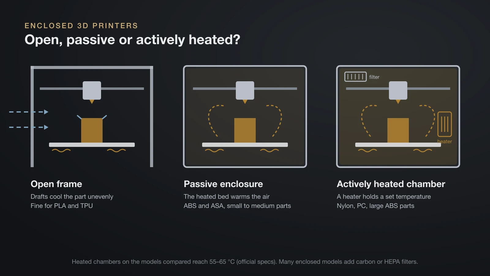 Diagram comparing an open-frame 3D printer where drafts cool the part, a passive enclosure where the heated bed warms the air, and an actively heated chamber with its own heater and filter