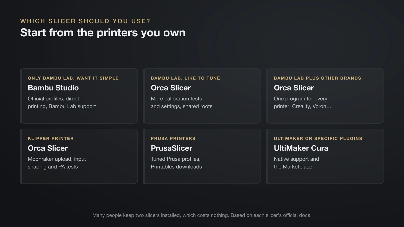 Six decision cards for choosing a slicer: Bambu Studio for Bambu Lab owners who want it simple, Orca Slicer for tuners, mixed fleets and Klipper printers, PrusaSlicer for Prusa printers and UltiMaker Cura for UltiMaker printers or specific plugins