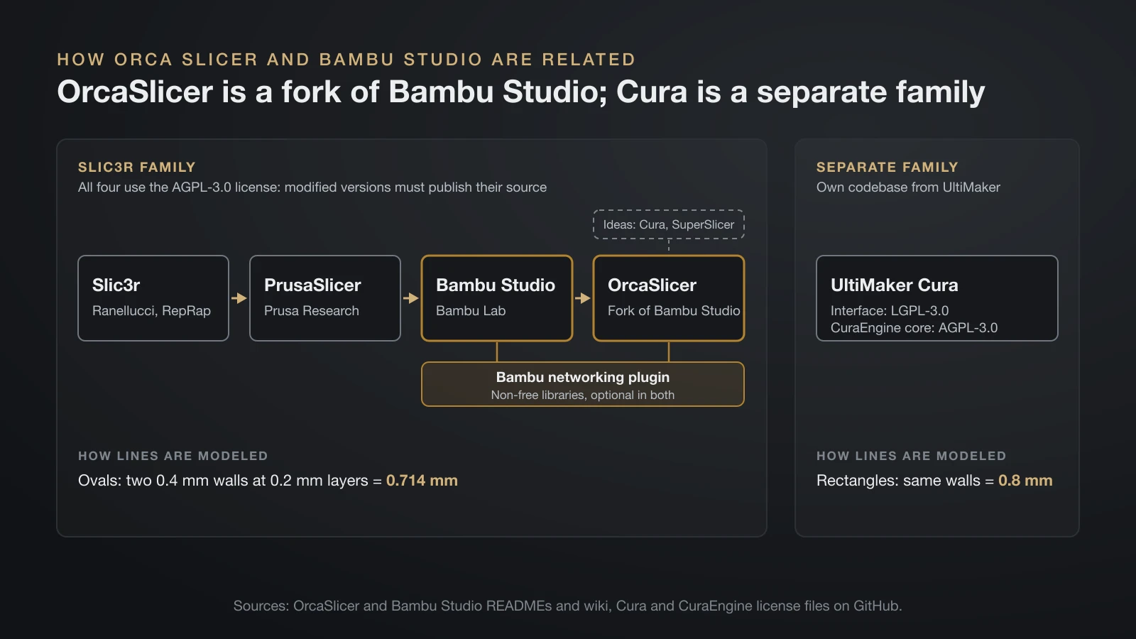 Diagram of slicer families: Slic3r leads to PrusaSlicer, Bambu Studio and OrcaSlicer, all AGPL-3.0, with Bambu Studio and OrcaSlicer sharing the optional Bambu networking plugin; UltiMaker Cura is a separate codebase, and two walls come out 0.714 mm wide in the Slic3r family against 0.8 mm in Cura