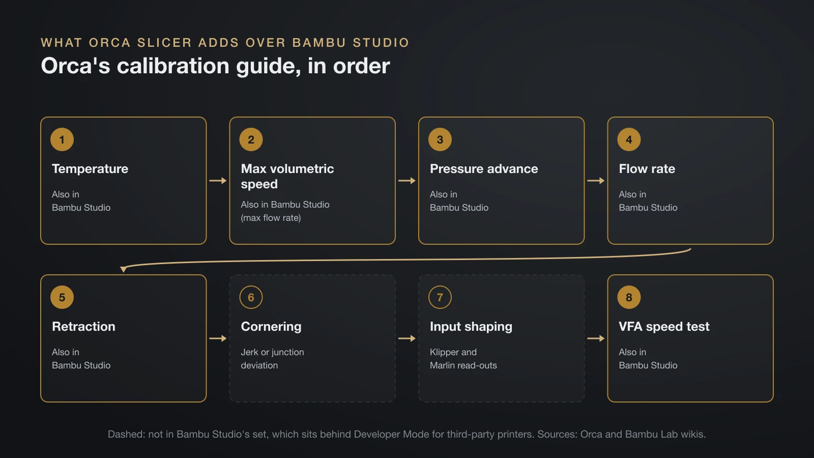 Flow chart of the Orca Slicer calibration guide in order: temperature, max volumetric speed, pressure advance, flow rate, retraction, cornering, input shaping and a VFA speed test, with cornering and input shaping marked as the tests Bambu Studio lacks