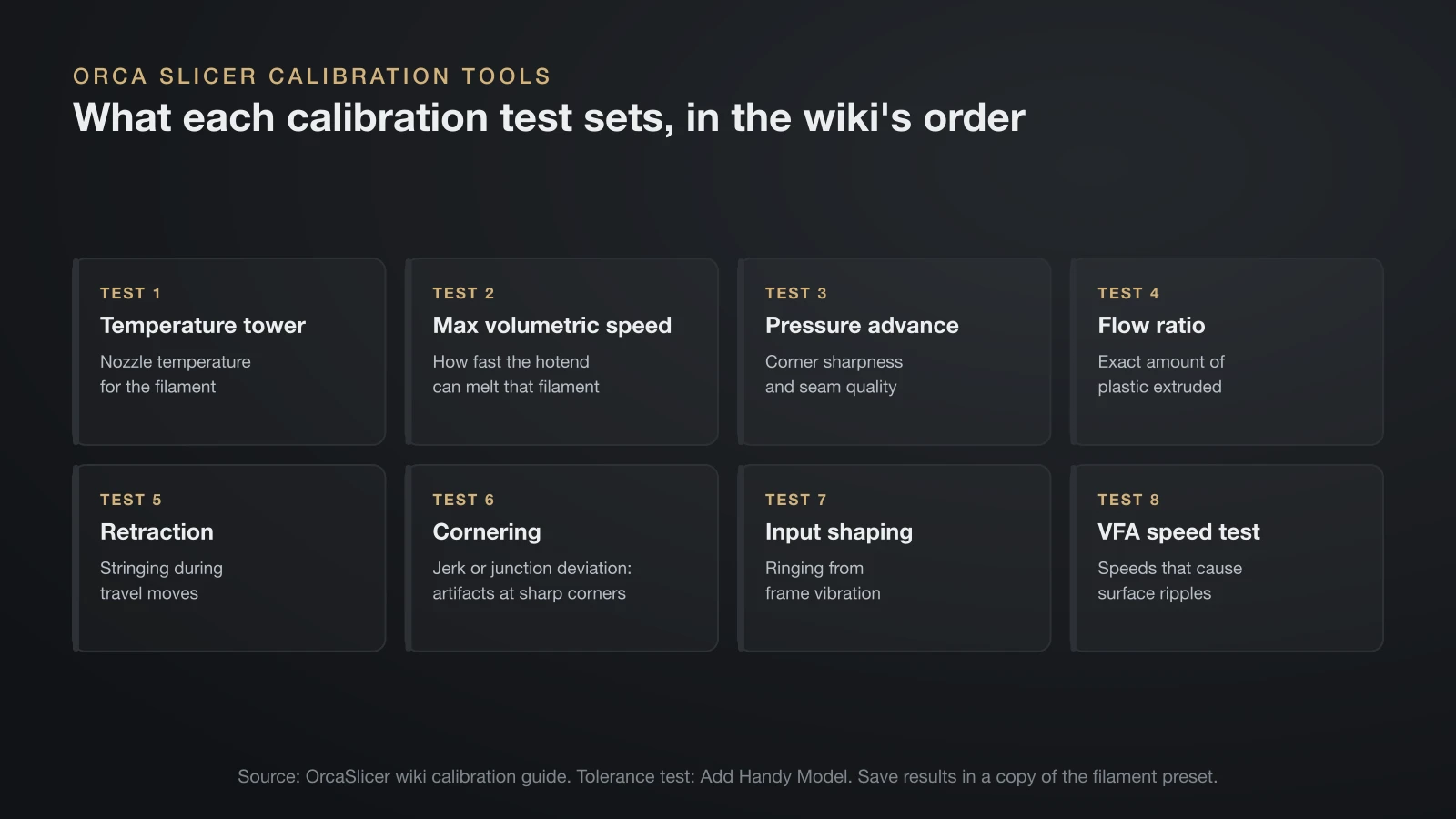 Eight cards listing the Orca Slicer calibration tests in order and what each sets: temperature tower, max volumetric speed, pressure advance, flow ratio, retraction, cornering, input shaping and the VFA speed test