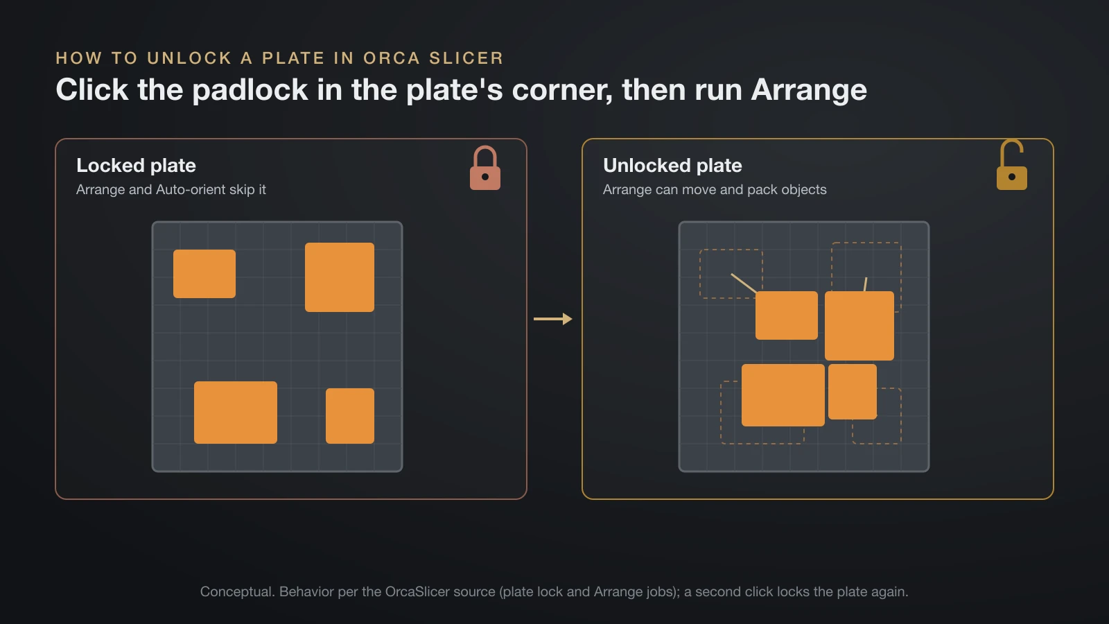 Diagram of two build plates: a locked plate whose objects stay where they are because Arrange skips it, and an unlocked plate whose objects Arrange packs together