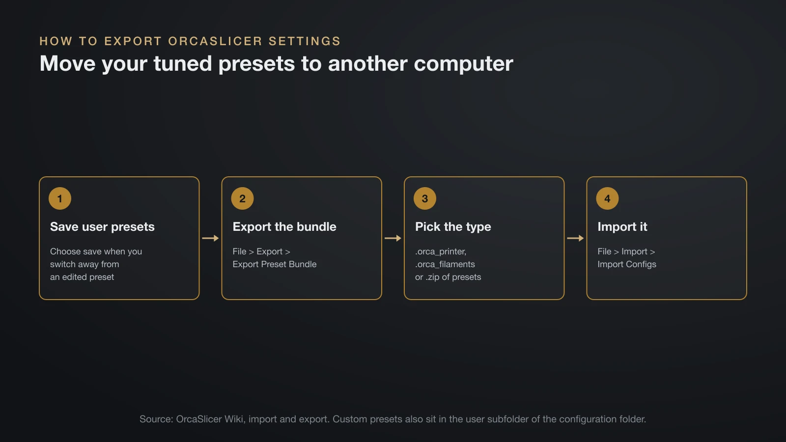 Four-step flow for moving OrcaSlicer settings: save your edits as user presets, use File, Export, Export Preset Bundle, pick a printer, filament or zip bundle, then use File, Import, Import Configs on the other computer