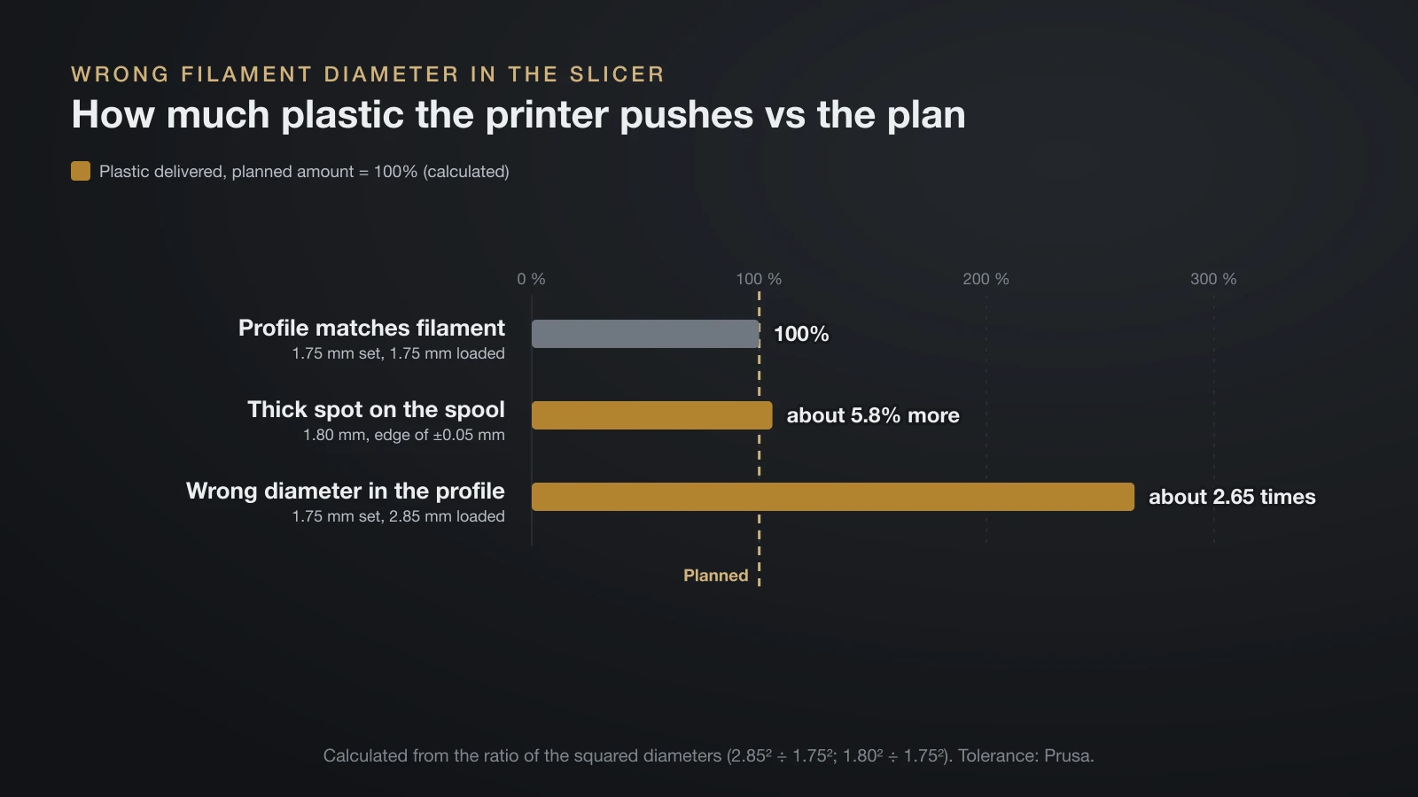 Bar chart of plastic delivered compared with the plan: 100% when the profile matches the filament, about 5.8% more on a 1.80 mm spool section and about 2.65 times the plan when a 1.75 mm profile feeds 2.85 mm filament