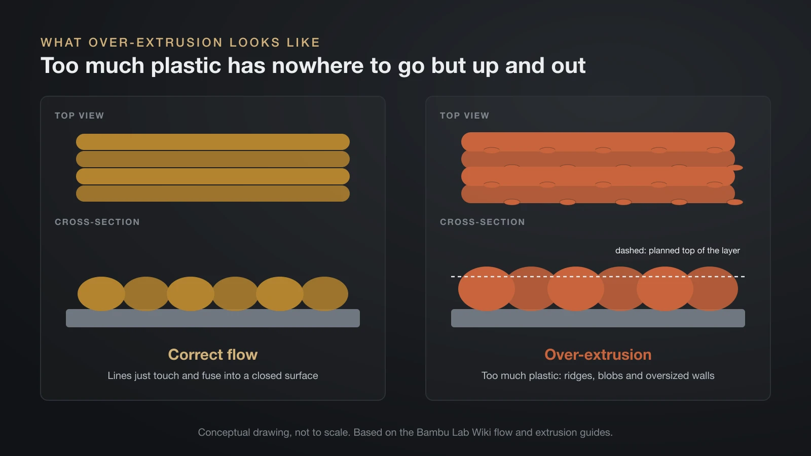 Diagram comparing correct flow with over-extrusion in top view and cross-section: correct lines touch and fuse, over-extruded lines are too wide, overlap and pile up into ridges and blobs above the planned layer