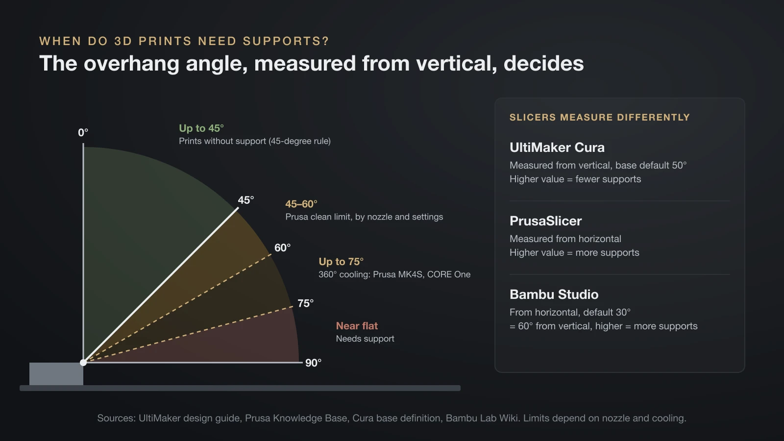Diagram of overhang angles from vertical: up to 45 degrees prints without support by the 45-degree rule, 45 to 60 degrees is the clean limit per Prusa, up to 75 degrees with 360-degree cooling, and near-flat overhangs need support; Cura measures its threshold from vertical while PrusaSlicer and Bambu Studio measure from horizontal