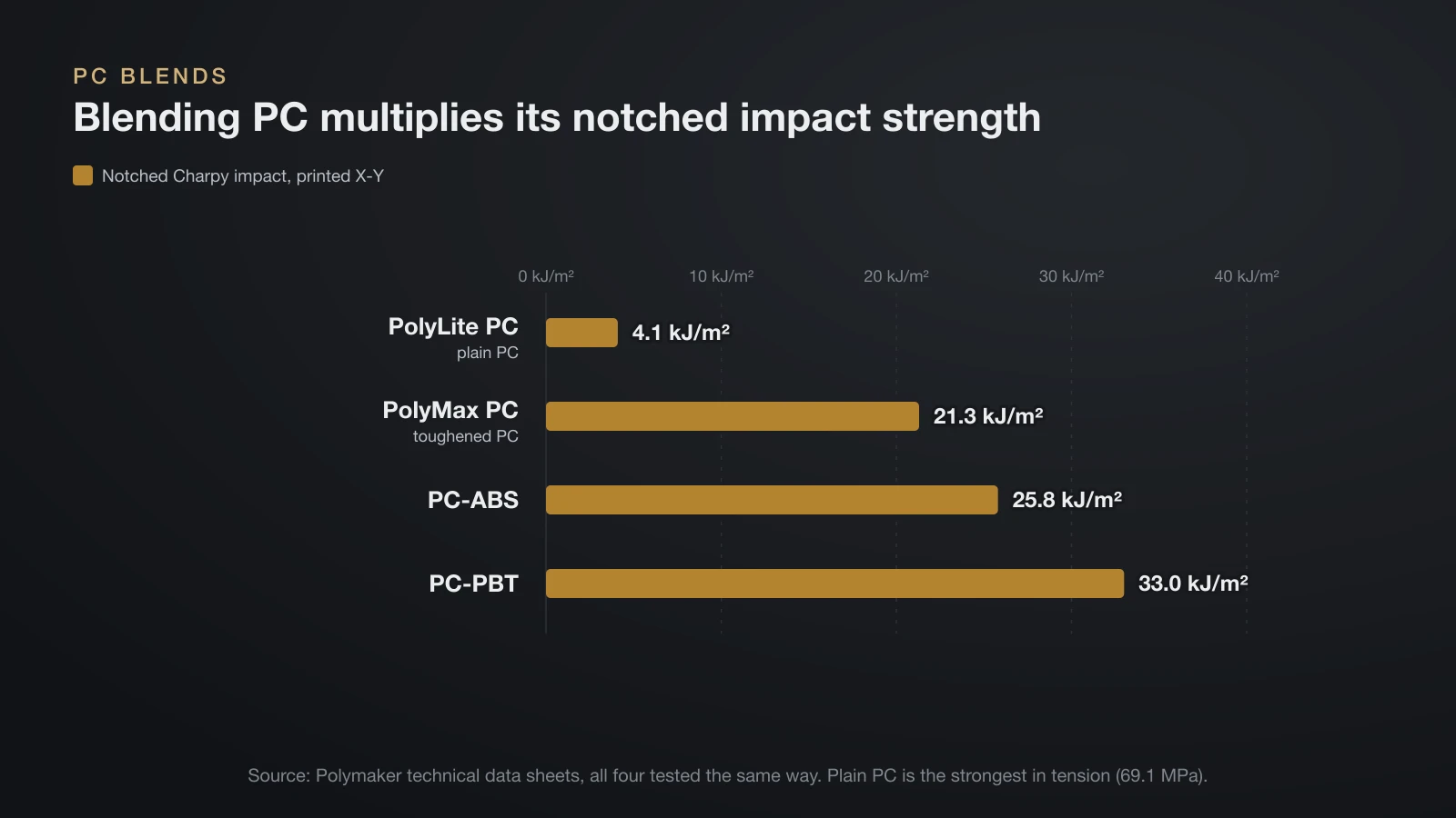 Bar chart of notched Charpy impact from Polymaker data sheets: PolyLite PC 4.1, PolyMax PC 21.3, PC-ABS 25.8 and PC-PBT 33.0 kJ/m²