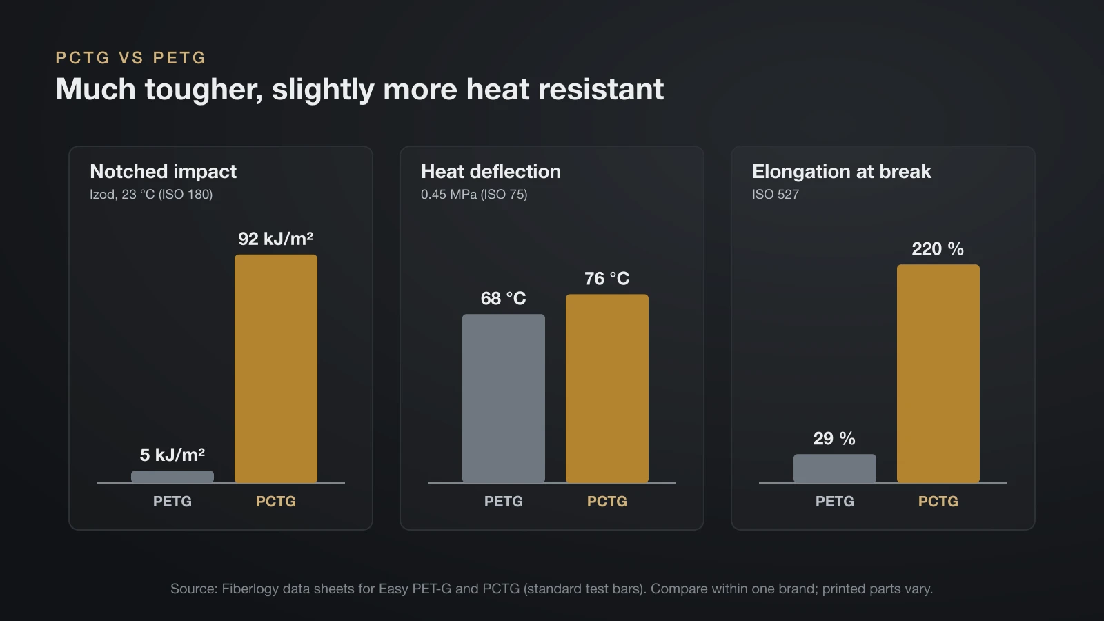 Three bar charts comparing Fiberlogy PCTG and PETG: notched impact 92 versus 5 kJ/m², heat deflection at 0.45 MPa 76 versus 68 °C, and elongation at break 220 versus 29 percent