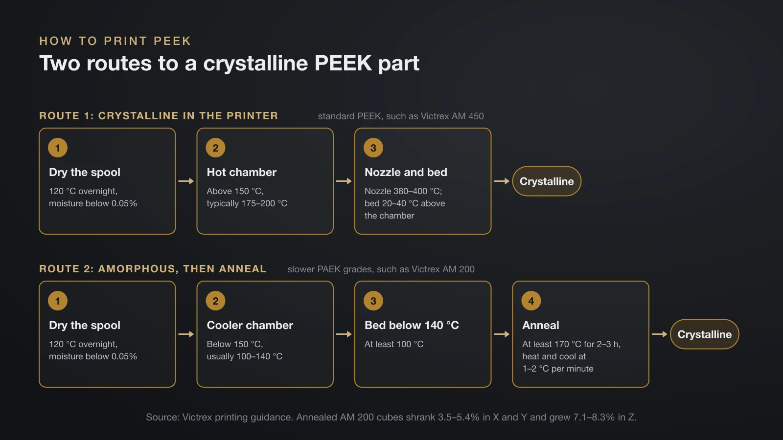 Two printing routes for PEEK from Victrex: standard PEEK dried at 120 °C and printed crystalline in a 175 to 200 °C chamber with a 380 to 400 °C nozzle, or slower PAEK printed amorphous in a 100 to 140 °C chamber and annealed at 170 °C or more for 2 to 3 hours