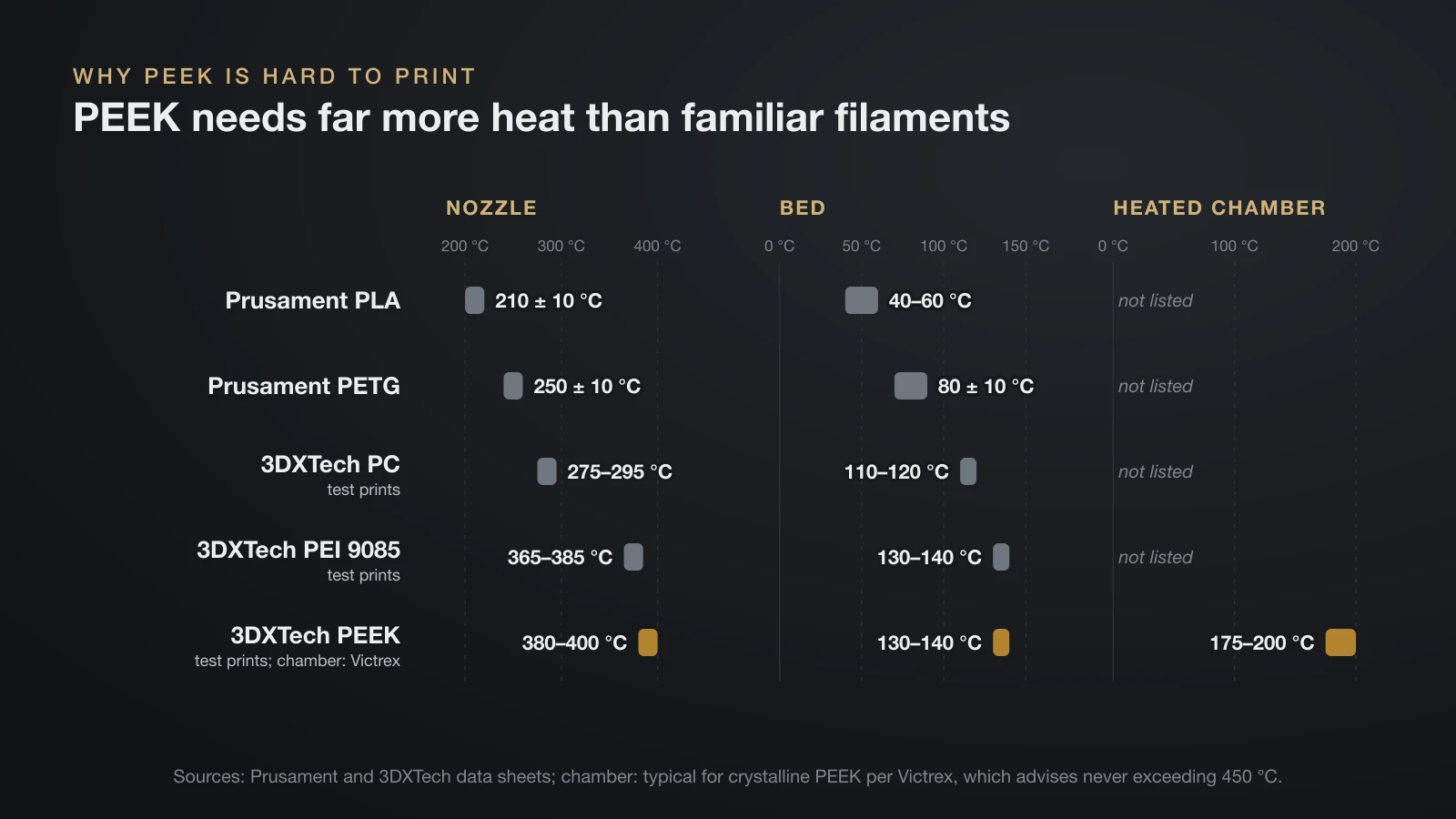 Range chart of print temperatures: PLA 210 ± 10 °C nozzle and 40 to 60 °C bed, PETG 250 ± 10 and 80 ± 10 °C, PC 275 to 295 and 110 to 120 °C, PEI 9085 365 to 385 and 130 to 140 °C, and PEEK 380 to 400 °C nozzle, 130 to 140 °C bed and a 175 to 200 °C chamber