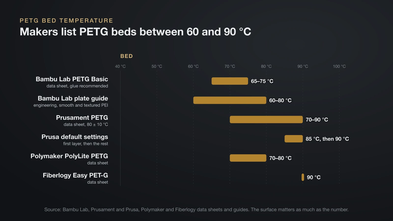 Range chart of PETG bed temperatures from manufacturers: Bambu Lab 65 to 75 °C on the data sheet and 60 to 80 °C in its plate guide, Prusament 70 to 90 °C, Prusa default 85 then 90 °C, Polymaker 70 to 80 °C and Fiberlogy 90 °C