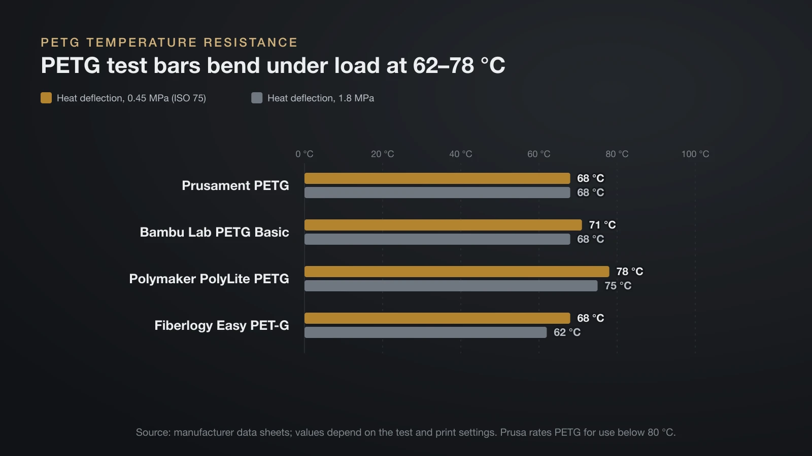 Bar chart of PETG heat deflection temperatures from four manufacturers: 68 to 78 °C at 0.45 MPa and 62 to 75 °C at 1.8 MPa