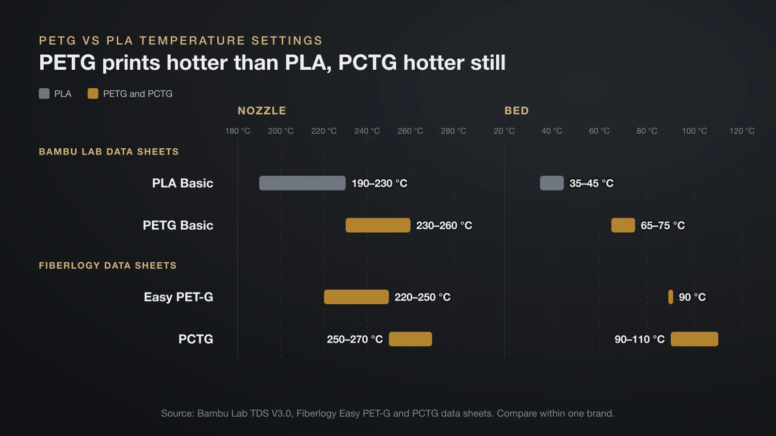 Range chart comparing nozzle and bed temperatures: Bambu Lab PLA 190 to 230 °C and 35 to 45 °C versus PETG 230 to 260 °C and 65 to 75 °C, and Fiberlogy PETG 220 to 250 °C and 90 °C versus PCTG 250 to 270 °C and 90 to 110 °C