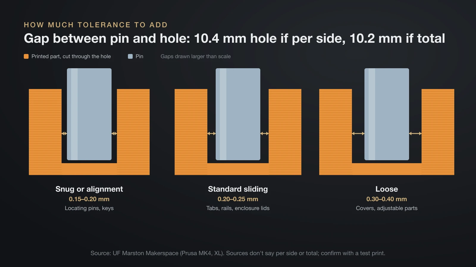 Cutaway of a pin in a printed hole for three fits, with the gap between pin and hole wall: snug 0.15 to 0.20 mm, standard sliding 0.20 to 0.25 mm and loose 0.30 to 0.40 mm, and a 10 mm pin needing a 10.4 mm hole if the gap is per side or 10.2 mm if it is the total difference
