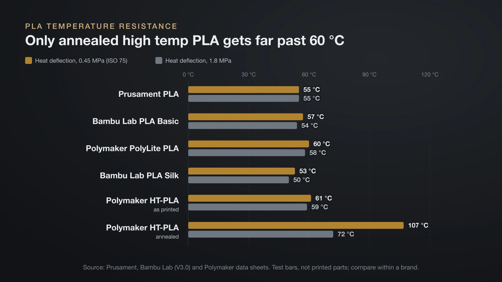 Bar chart of PLA heat deflection temperatures at 0.45 and 1.8 MPa: standard and silk PLA between 50 and 60 °C, HT-PLA 61 and 59 °C as printed, and 107 and 72 °C after annealing