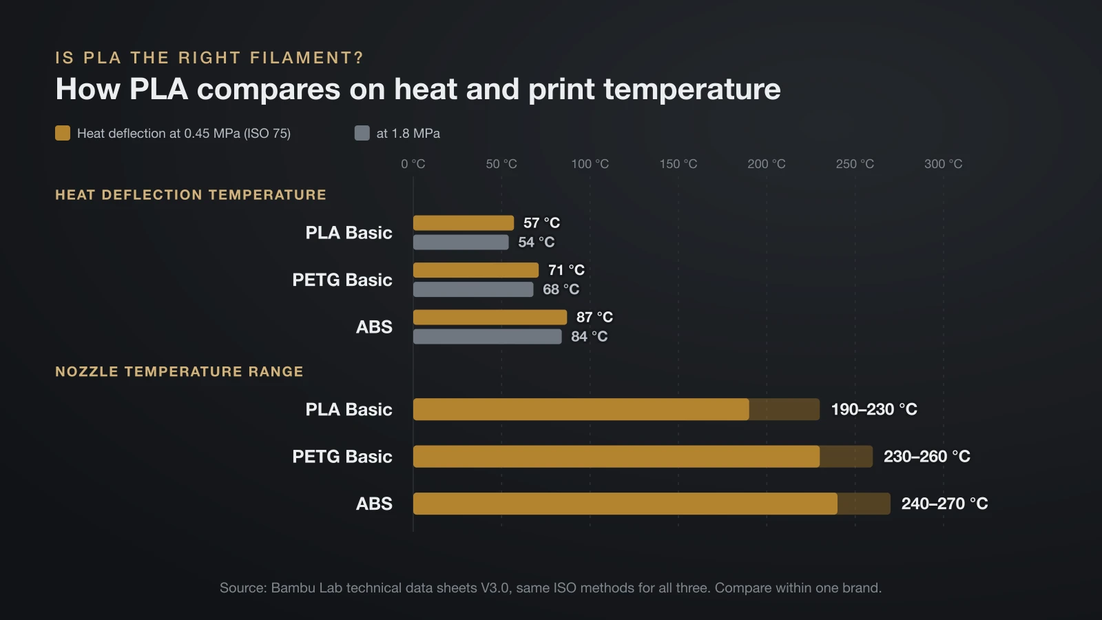 Bar chart from Bambu Lab data sheets: heat deflection at 0.45 MPa is 57 °C for PLA, 71 °C for PETG and 87 °C for ABS (54, 68 and 84 °C at 1.8 MPa), and nozzle ranges are 190 to 230 °C, 230 to 260 °C and 240 to 270 °C