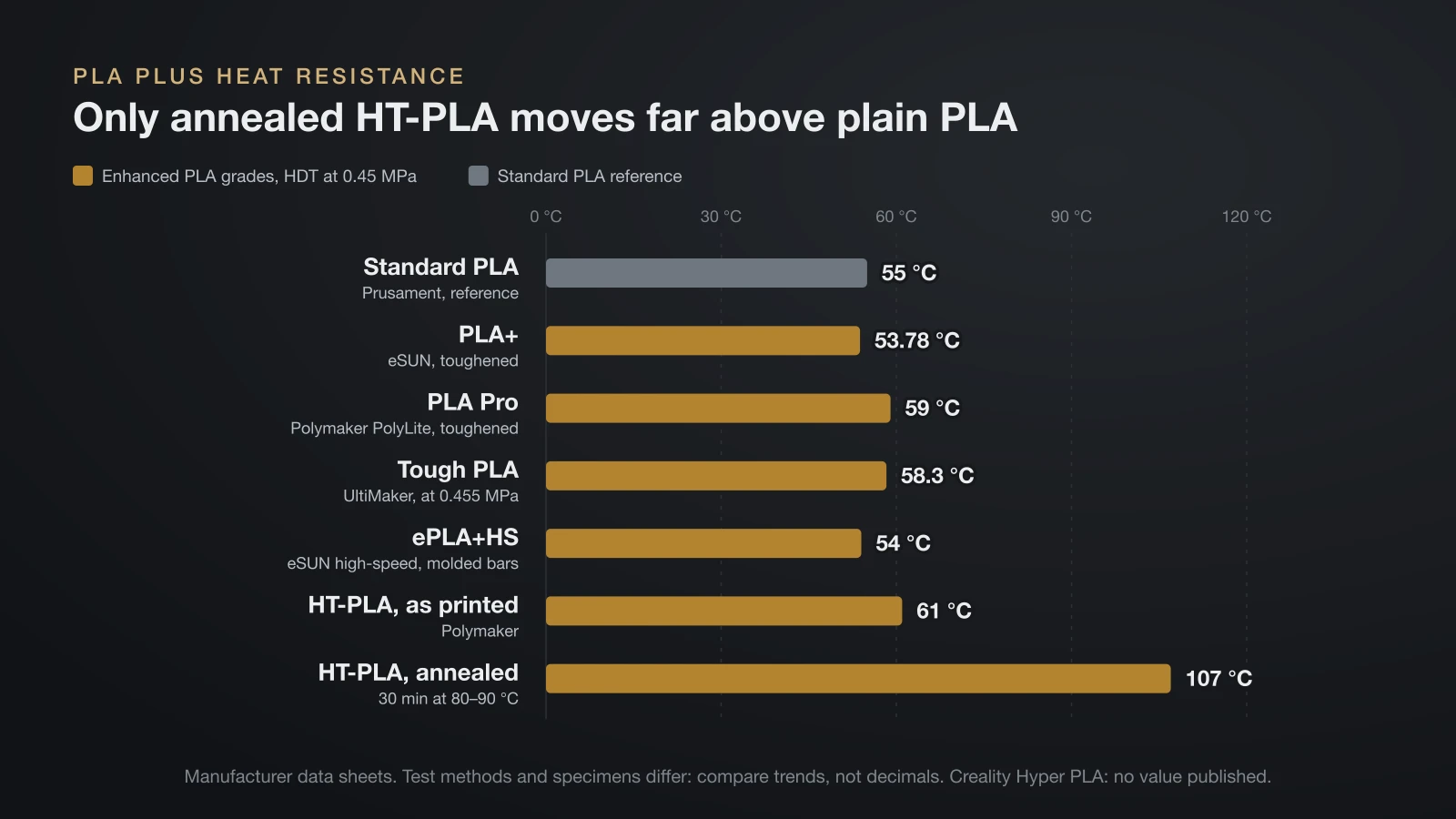 Bar chart of heat deflection at 0.45 MPa from data sheets: Prusament PLA 55 °C, eSUN PLA+ 53.78 °C, Polymaker PLA Pro 59 °C, UltiMaker Tough PLA 58.3 °C, eSUN ePLA+HS 54 °C, and Polymaker HT-PLA 61 °C as printed and 107 °C annealed