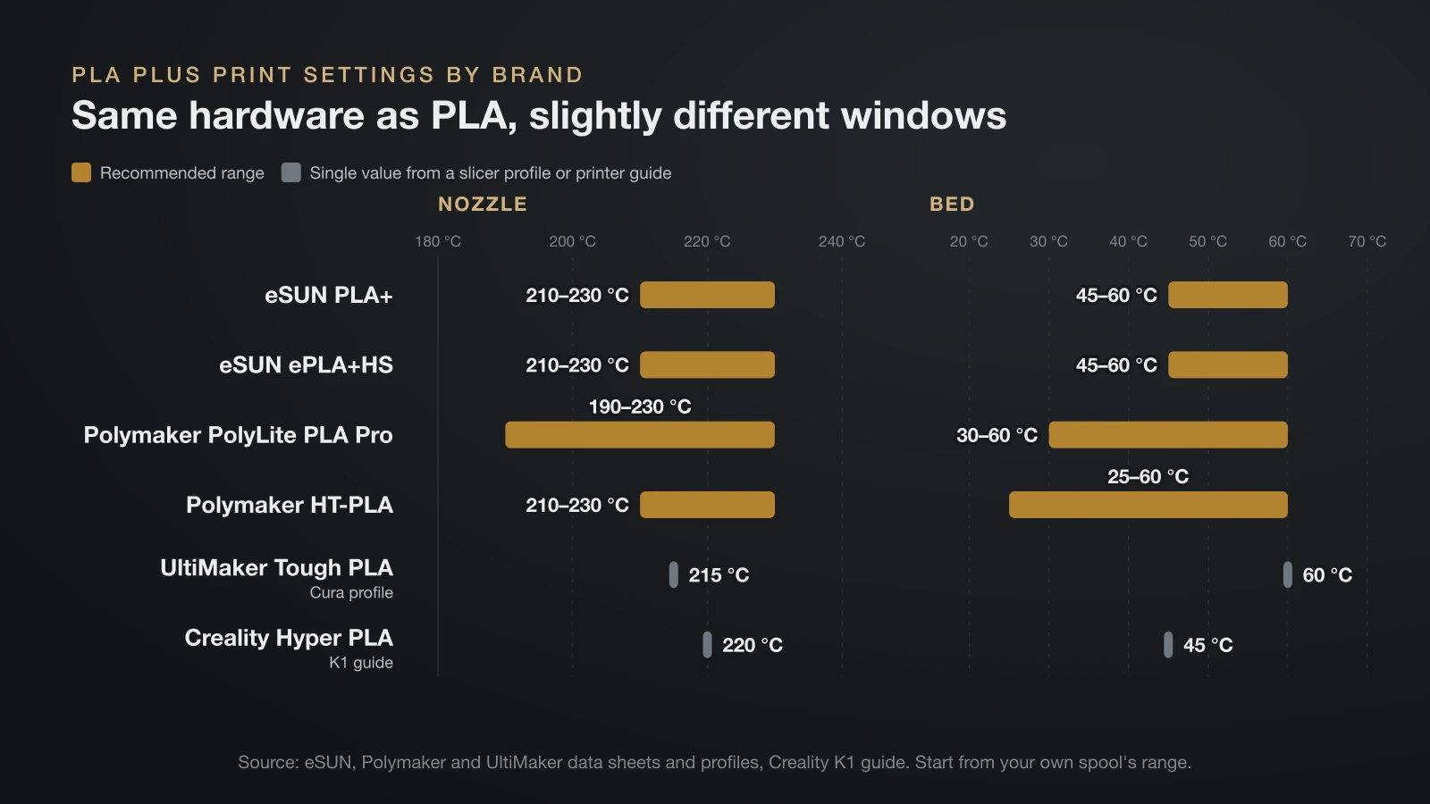 Range chart of PLA plus print settings: eSUN PLA+ and ePLA+HS 210 to 230 °C nozzle and 45 to 60 °C bed, Polymaker PLA Pro 190 to 230 and 30 to 60 °C, HT-PLA 210 to 230 and 25 to 60 °C, UltiMaker Tough PLA 215 and 60 °C, Creality Hyper PLA 220 and 45 °C