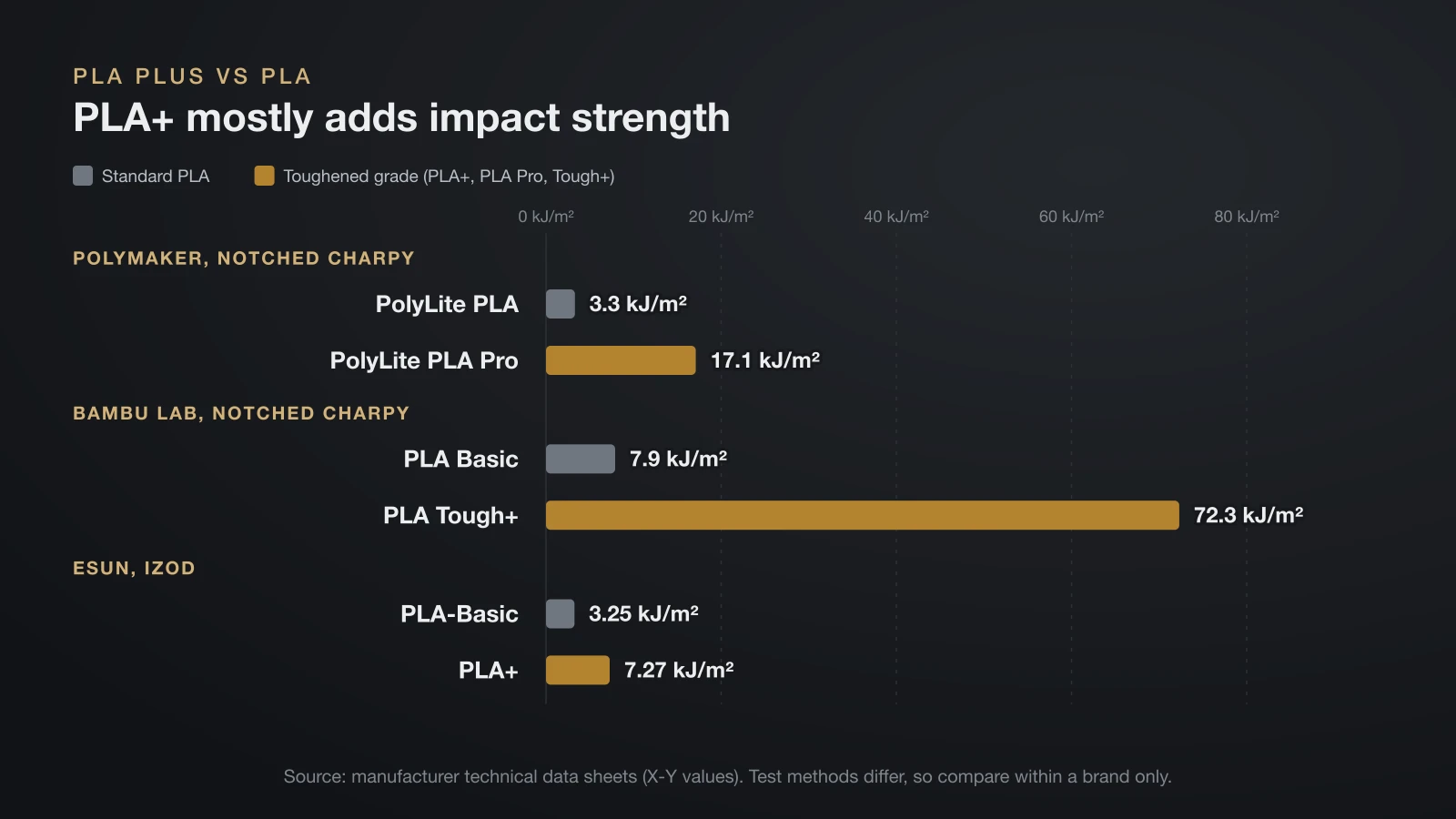 Bar chart of impact strength from data sheets: Polymaker PolyLite PLA 3.3 versus PLA Pro 17.1 kJ/m², Bambu Lab PLA Basic 7.9 versus PLA Tough+ 72.3 kJ/m², and eSUN PLA-Basic 3.25 versus PLA+ 7.27 kJ/m² (Izod)