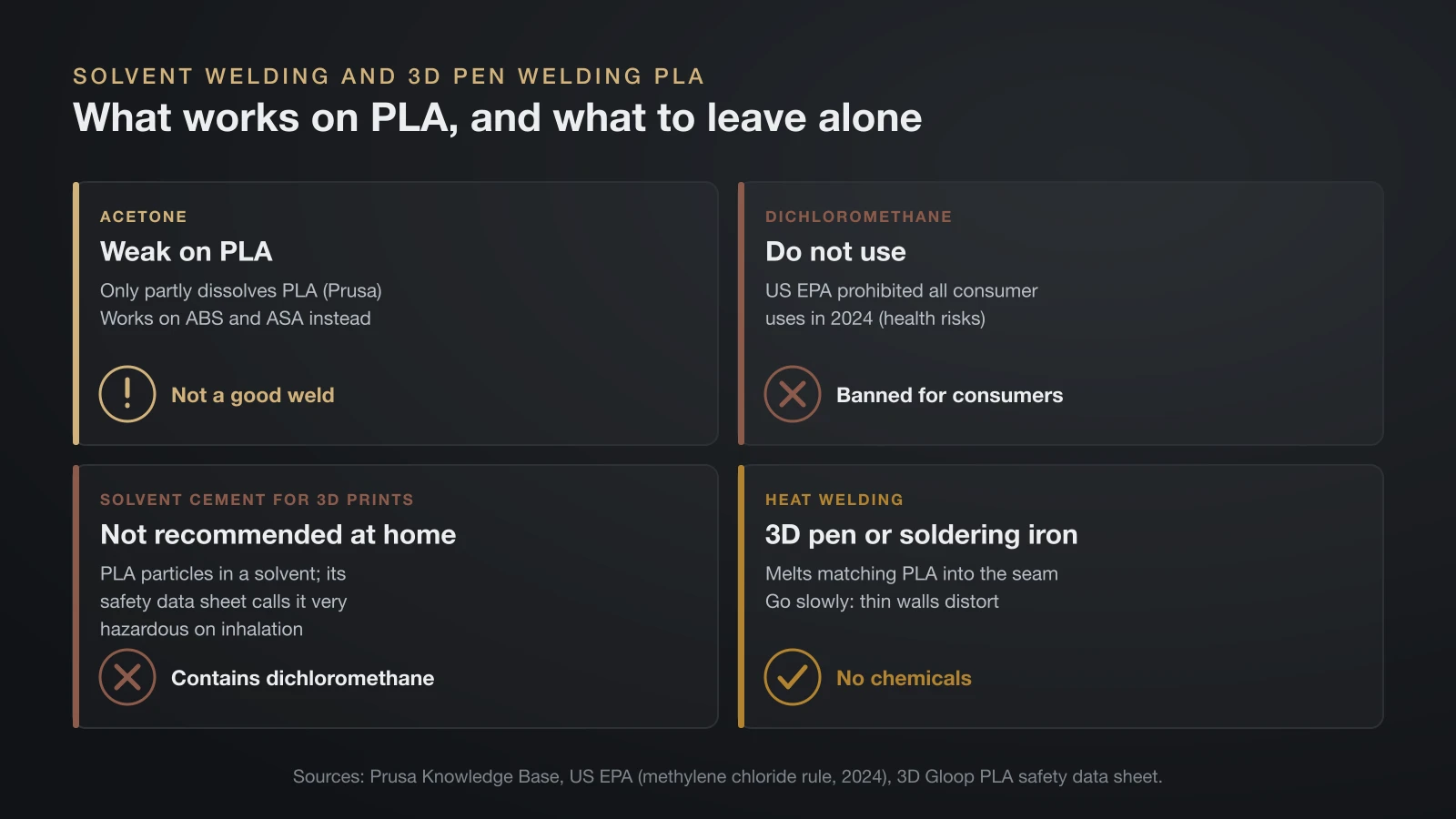 Four cards on welding PLA: acetone only partly dissolves PLA, dichloromethane is banned for consumer use by the US EPA since 2024, solvent cement for 3D prints contains dichloromethane and is not recommended at home, and heat welding with a 3D pen or soldering iron works without chemicals
